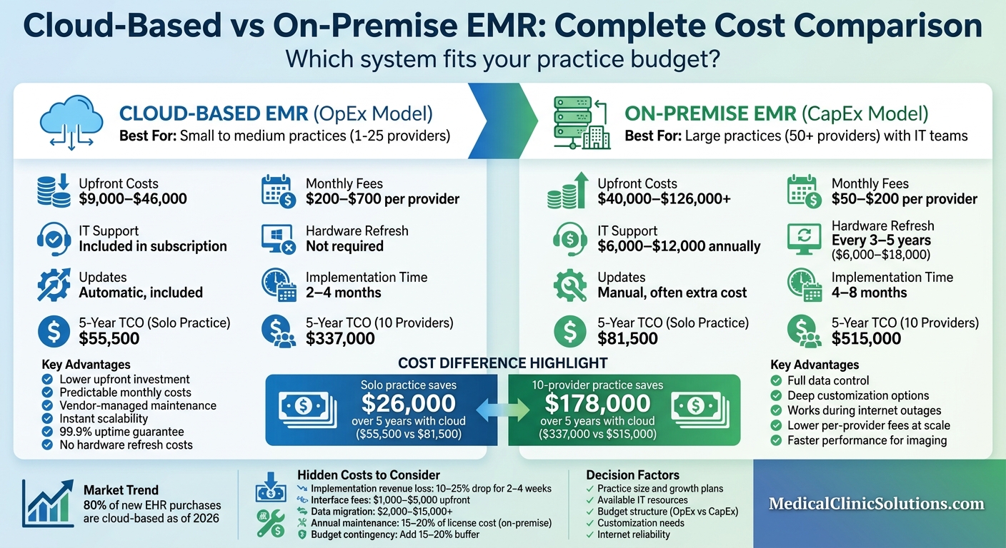 Cloud-Based vs On-Premise EMR Cost Comparison: 5-Year TCO Analysis