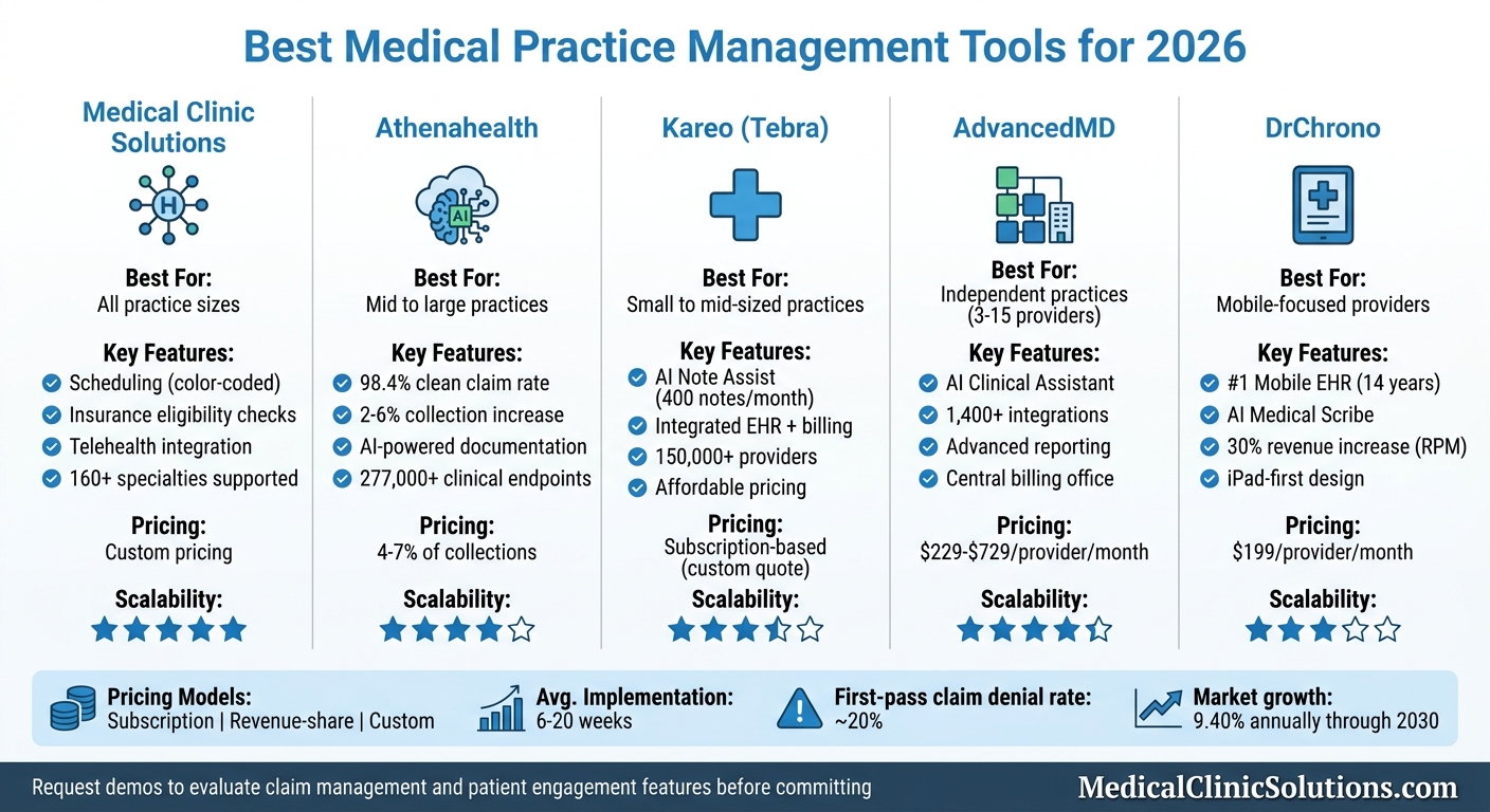 Medical Practice Management Software Comparison 2026: Features, Pricing & Best Use Cases