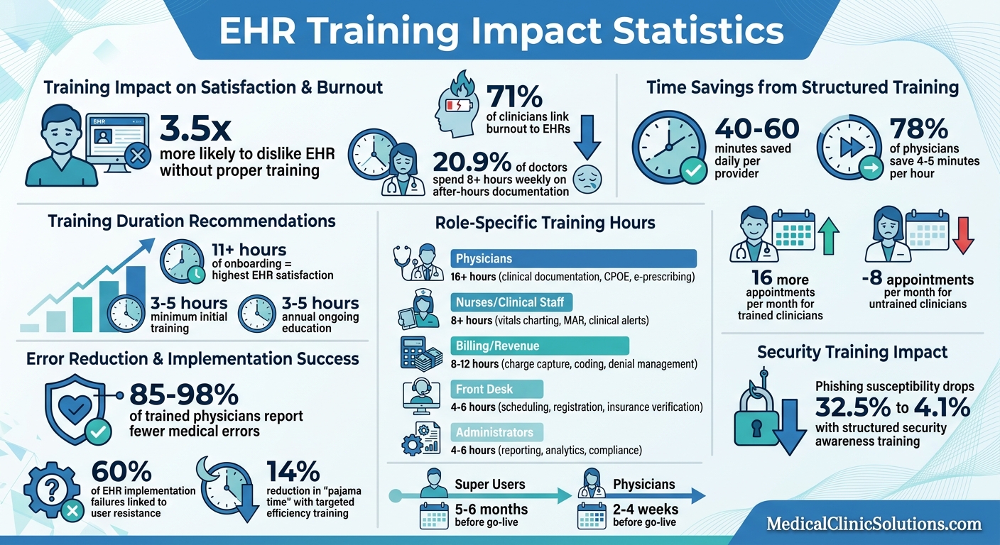 EHR Training Impact: Key Statistics on Time Savings, Efficiency, and Clinician Satisfaction