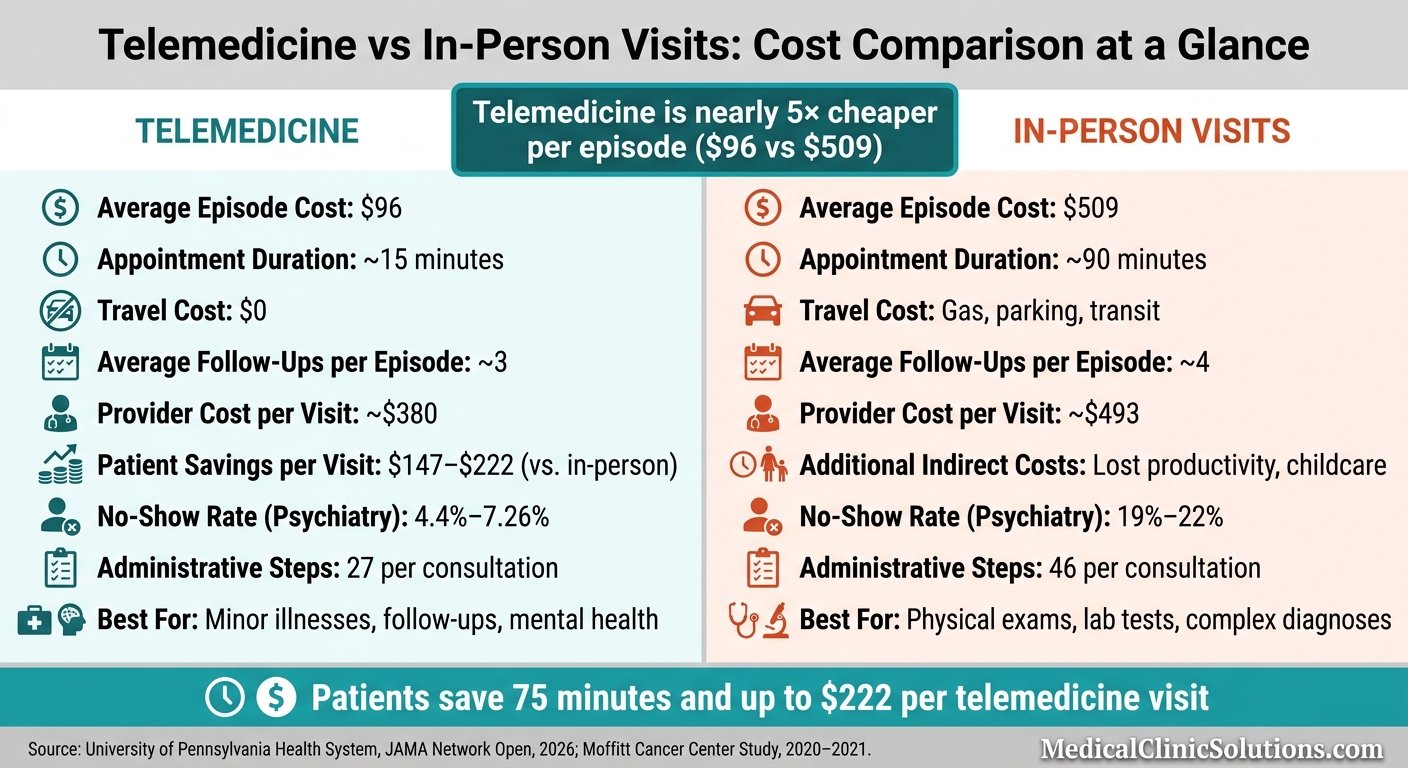 Telemedicine vs In-Person Visits: Cost Comparison at a Glance