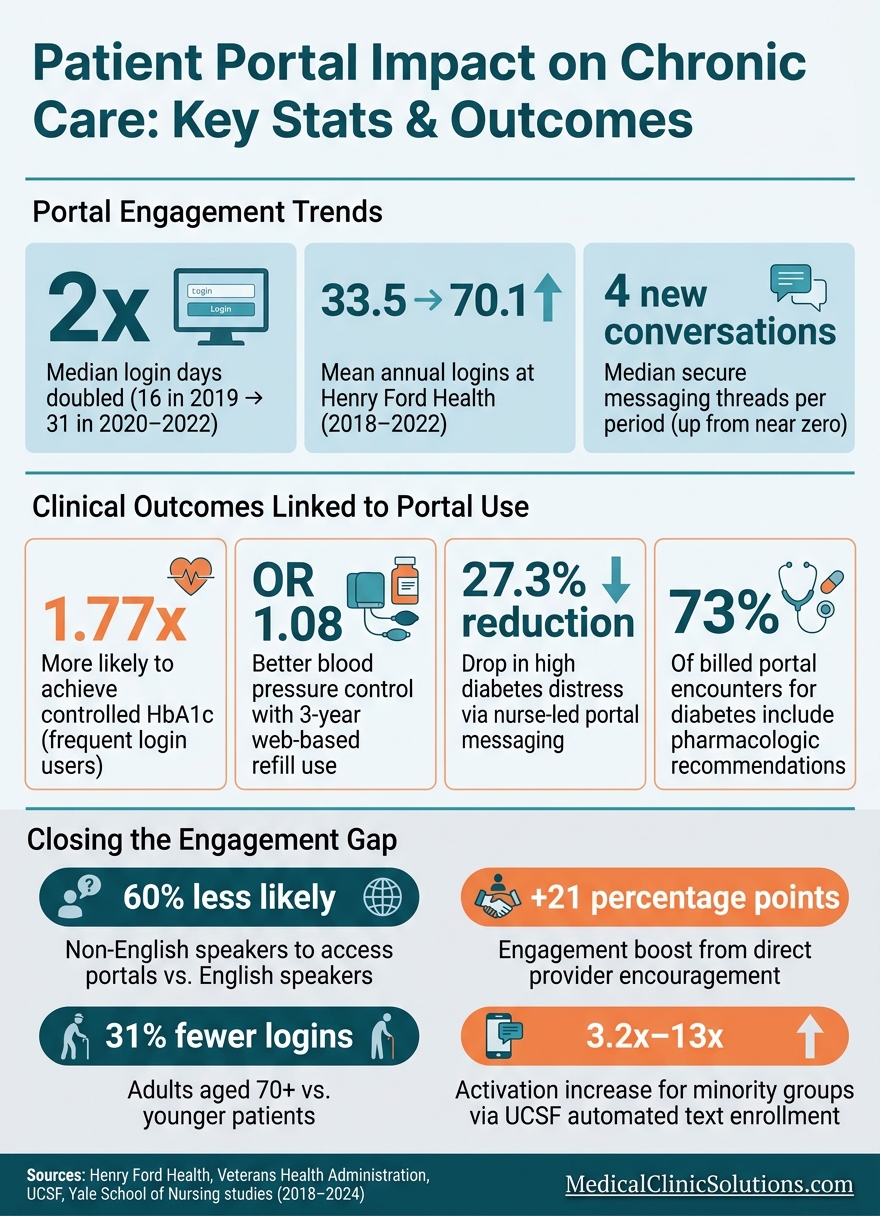 Patient Portal Impact on Chronic Care: Key Stats & Outcomes