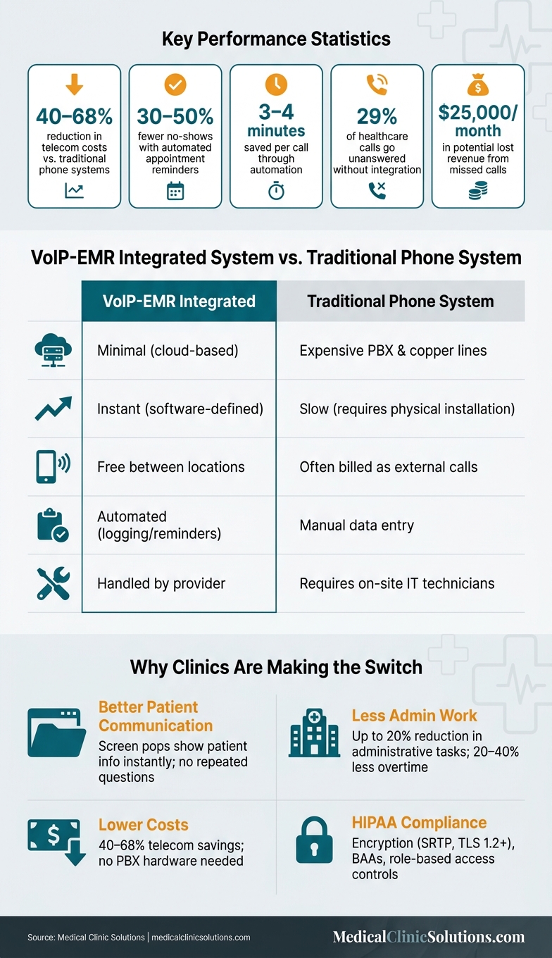 VoIP-EMR Integration vs. Traditional Phone Systems: Key Benefits & Stats