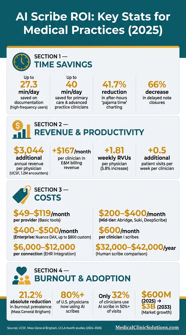 AI Scribe ROI: Key Stats for Medical Practices (2025)