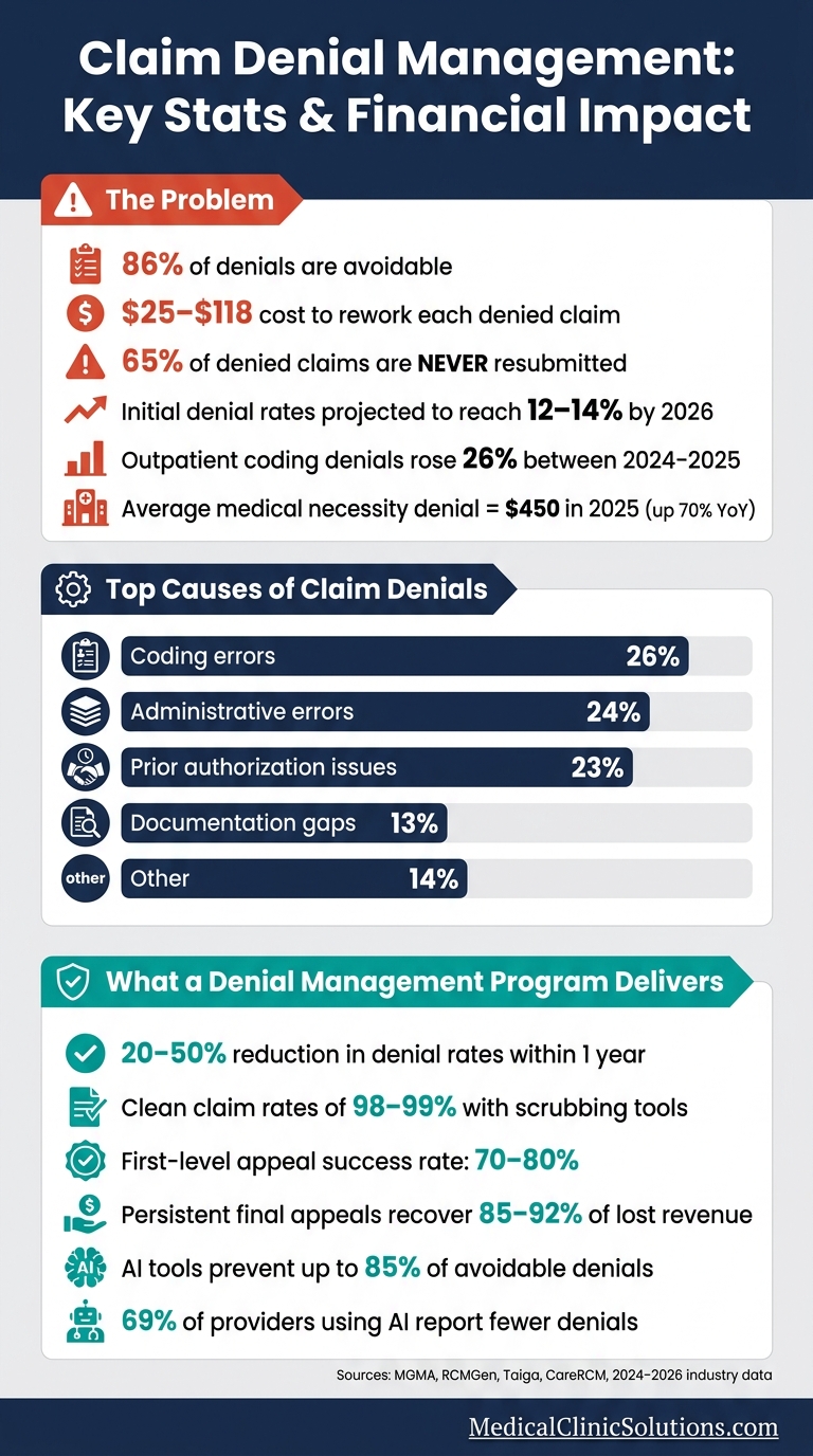 Claim Denial Management: Key Stats & Financial Impact