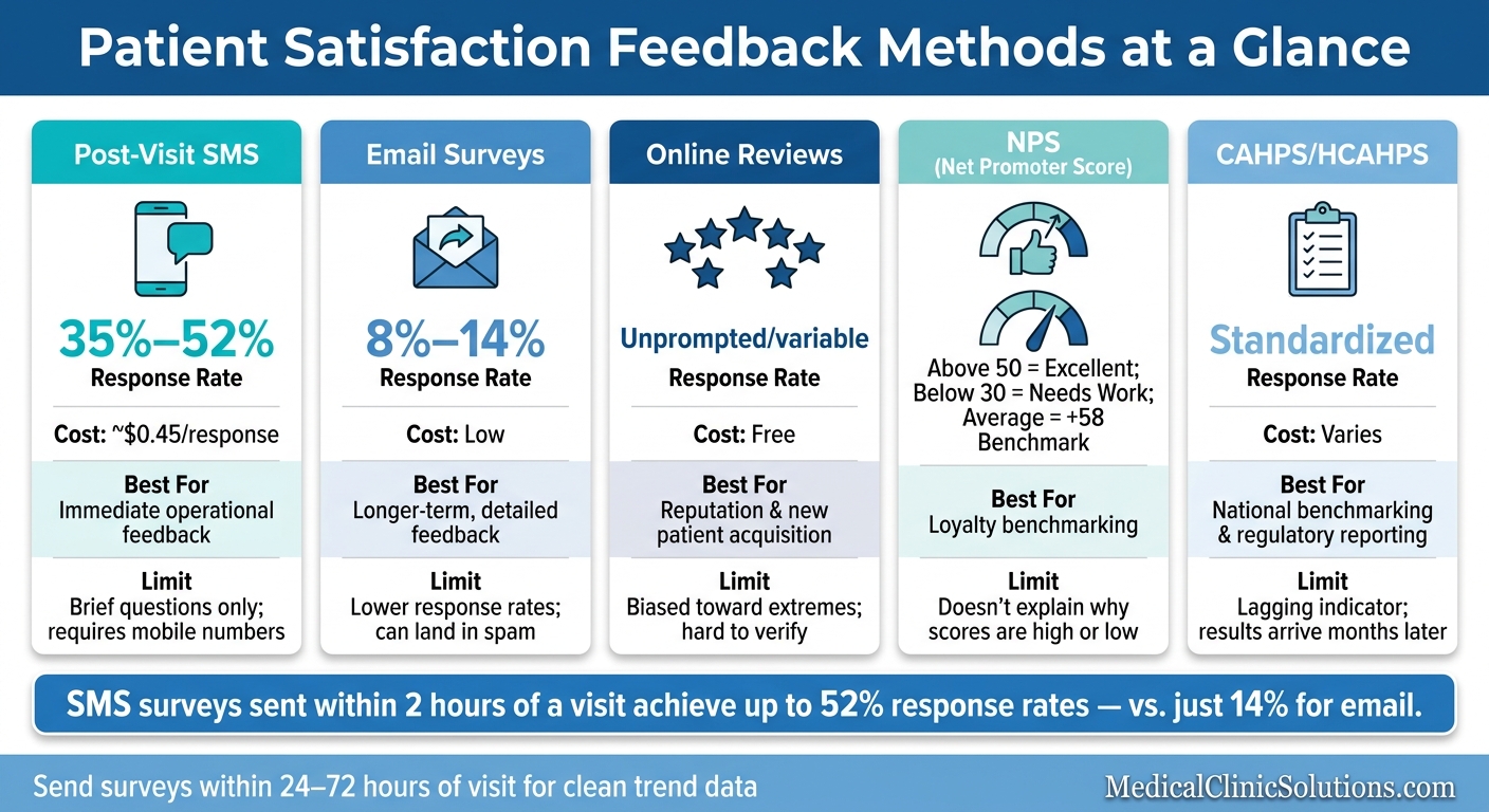Patient Satisfaction Survey Methods: Response Rates, Costs & Use Cases