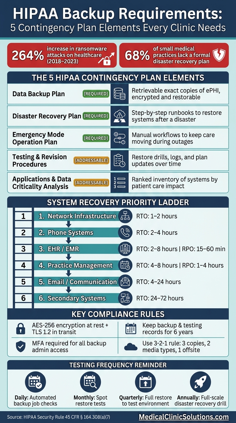 HIPAA Contingency Plan: 5 Required Elements for Clinic Backup Compliance