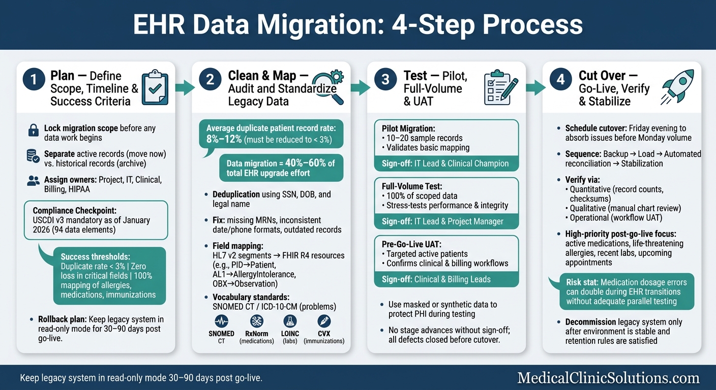 EHR Data Migration: 4-Step Process Overview