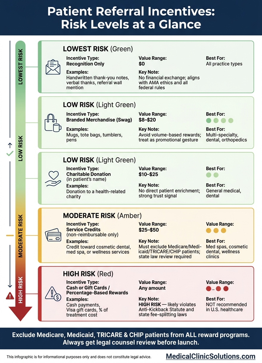 Patient Referral Incentives: Low-Risk vs. High-Risk Options for Medical Practices